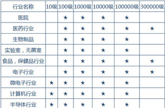 空氣潔凈度技術(shù)適用的行業(yè)有哪些？