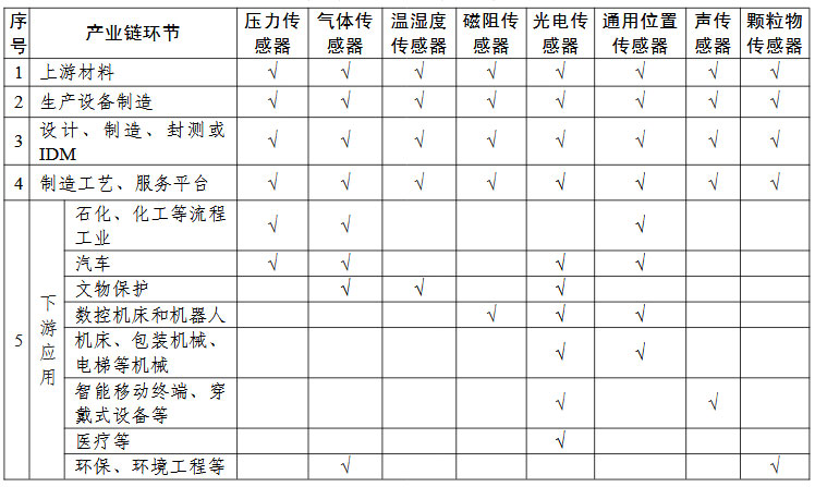 傳感器“一條龍”應用計劃申報指南的關(guān)鍵產(chǎn)業(yè)鏈條環(huán)節(jié)