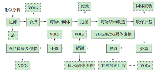 化學合成類制藥典型生產(chǎn)工藝及VOCs排放環(huán)節(jié)示意圖